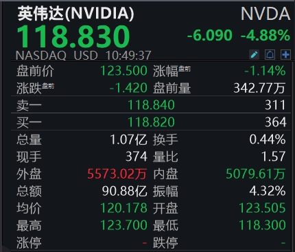 证券配资开户网 滚动更新丨美元指数大跌1%；英伟达股价一度跌超5%
