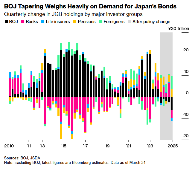 日本央行缩减购债规模严重影响日本债券需求