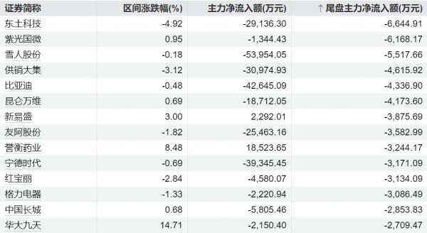 实盘杠杆平台 29股特大单净流入超2亿元